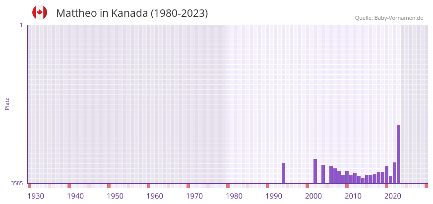 Mattheo in der Vornamen-Hitliste von Kanada (1980-2023)