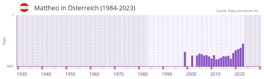 Mattheo in der Vornamen-Hitliste von sterreich (1984-2023)