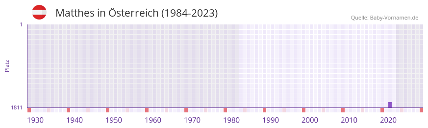 Matthes in der Vornamen-Hitliste von sterreich (1984-2023)