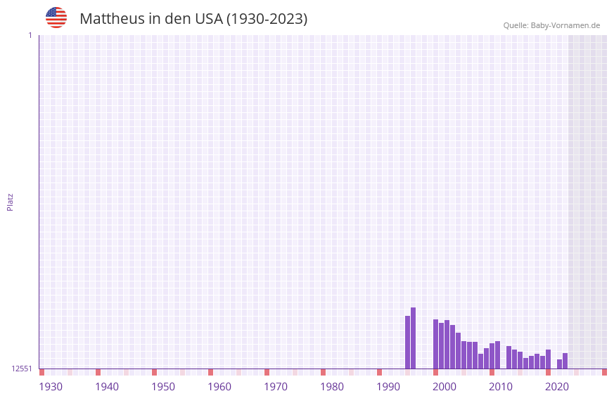 Mattheus in der Vornamen-Hitliste von den USA (1930-2023)