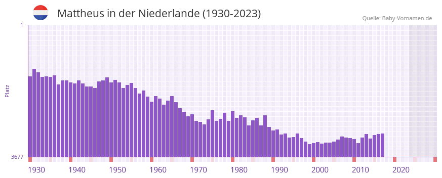 Mattheus in der Vornamen-Hitliste von der Niederlande (1930-2023)