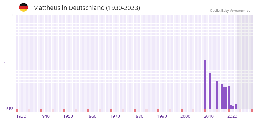 Mattheus in der Vornamen-Hitliste von Deutschland (1930-2023)