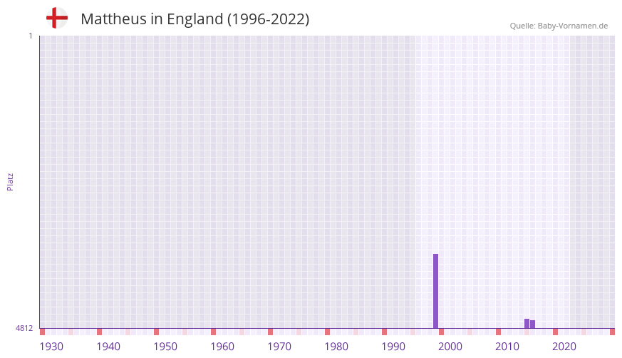 Mattheus in der Vornamen-Hitliste von England (1996-2022)