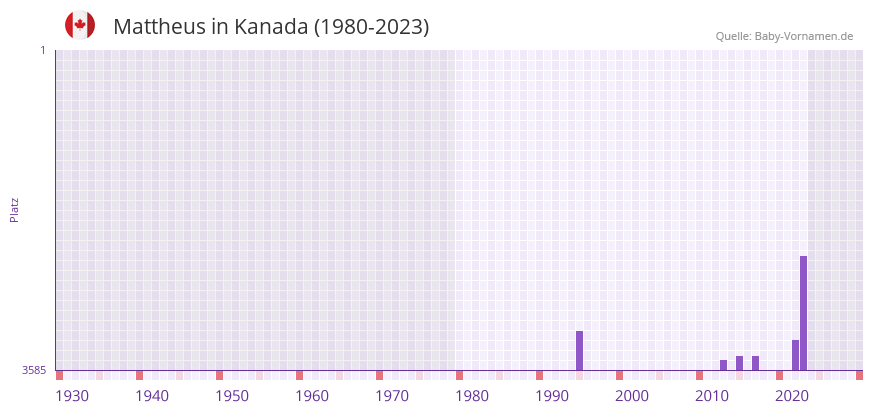 Mattheus in der Vornamen-Hitliste von Kanada (1980-2023)
