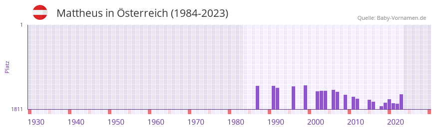 Mattheus in der Vornamen-Hitliste von sterreich (1984-2023)