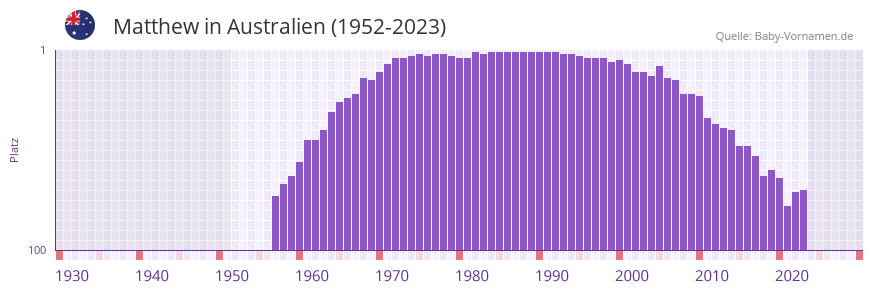 Matthew in der Vornamen-Hitliste von Australien (1952-2023)