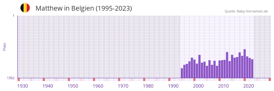 Matthew in der Vornamen-Hitliste von Belgien (1995-2023)