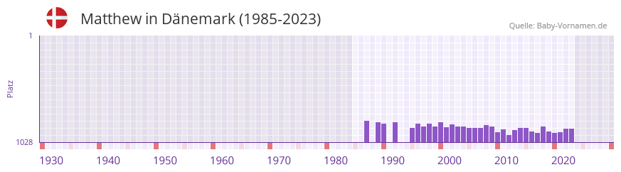 Matthew in der Vornamen-Hitliste von Dnemark (1985-2023)
