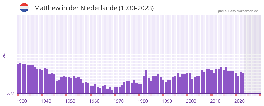 Matthew in der Vornamen-Hitliste von der Niederlande (1930-2023)