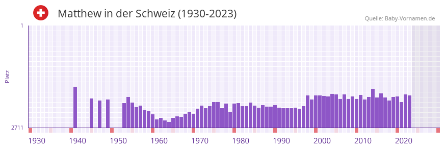 Matthew in der Vornamen-Hitliste von der Schweiz (1930-2023)