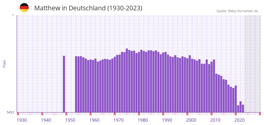 Matthew in der Vornamen-Hitliste von Deutschland (1930-2023)