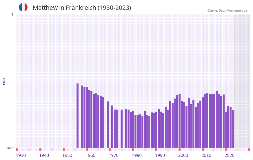 Matthew in der Vornamen-Hitliste von Frankreich (1930-2023)