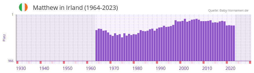 Matthew in der Vornamen-Hitliste von Irland (1964-2023)