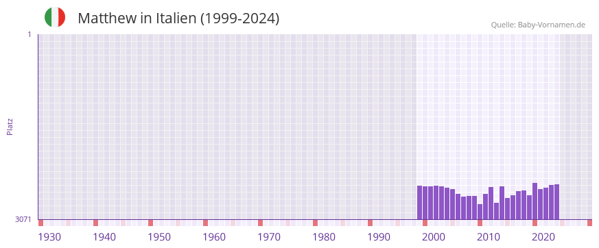 Matthew in der Vornamen-Hitliste von Italien (1999-2024)