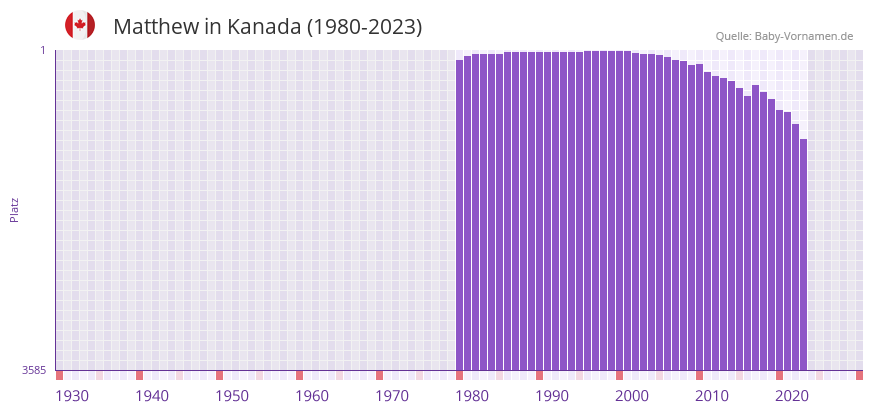Matthew in der Vornamen-Hitliste von Kanada (1980-2023)
