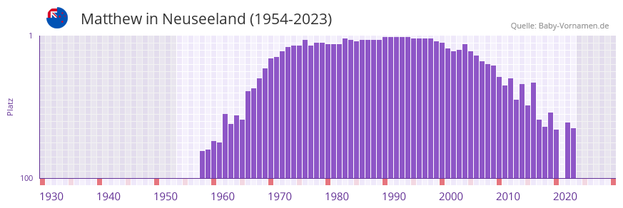 Matthew in der Vornamen-Hitliste von Neuseeland (1954-2023)