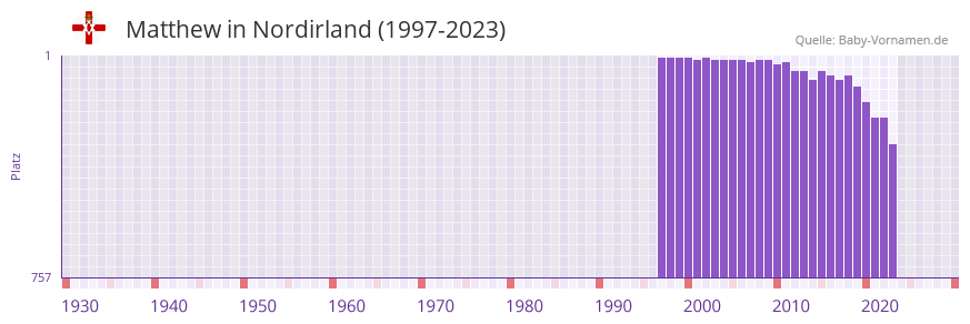 Matthew in der Vornamen-Hitliste von Nordirland (1997-2023)