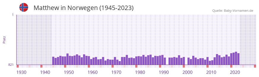 Matthew in der Vornamen-Hitliste von Norwegen (1945-2023)