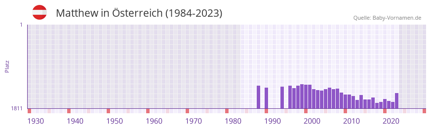 Matthew in der Vornamen-Hitliste von sterreich (1984-2023)