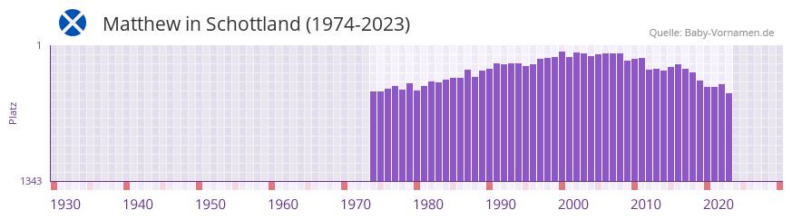 Matthew in der Vornamen-Hitliste von Schottland (1974-2023)