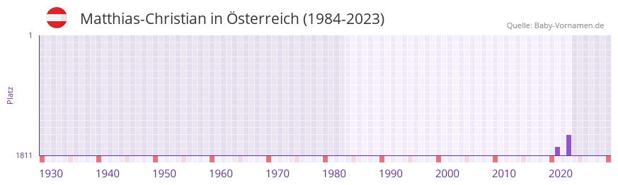 Matthias-Christian in der Vornamen-Hitliste von sterreich (1984-2023)