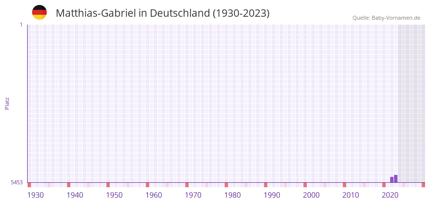 Matthias-Gabriel in der Vornamen-Hitliste von Deutschland (1930-2023)
