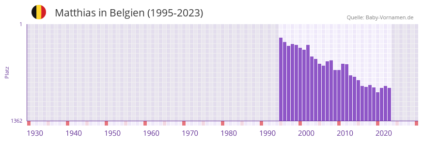 Matthias in der Vornamen-Hitliste von Belgien (1995-2023)