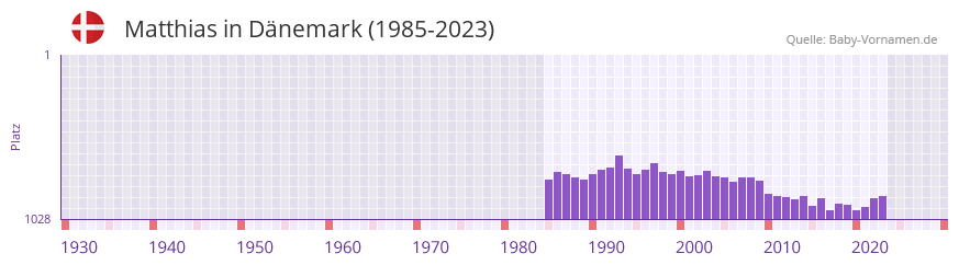 Matthias in der Vornamen-Hitliste von Dnemark (1985-2023)