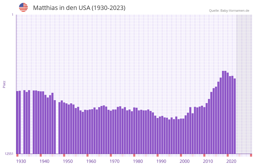 Matthias in der Vornamen-Hitliste von den USA (1930-2023)