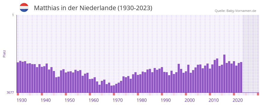 Matthias in der Vornamen-Hitliste von der Niederlande (1930-2023)