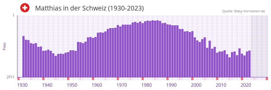 Matthias in der Vornamen-Hitliste von der Schweiz (1930-2023)