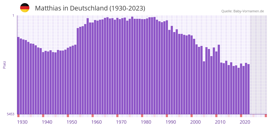 Matthias in der Vornamen-Hitliste von Deutschland (1930-2023)