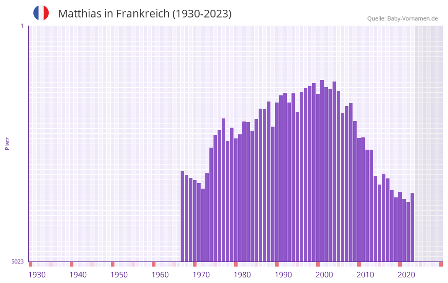 Matthias in der Vornamen-Hitliste von Frankreich (1930-2023)