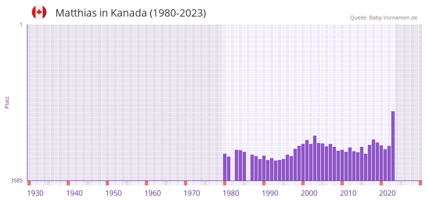 Matthias in der Vornamen-Hitliste von Kanada (1980-2023)