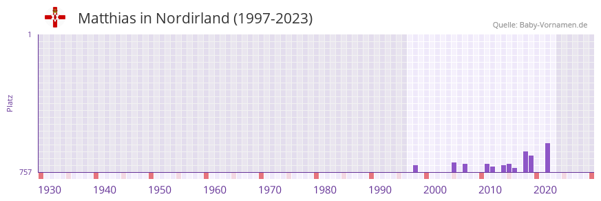 Matthias in der Vornamen-Hitliste von Nordirland (1997-2023)