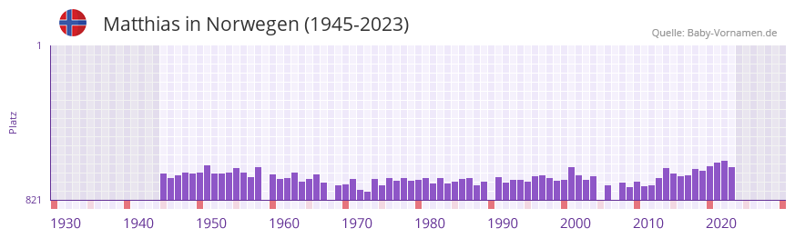 Matthias in der Vornamen-Hitliste von Norwegen (1945-2023)