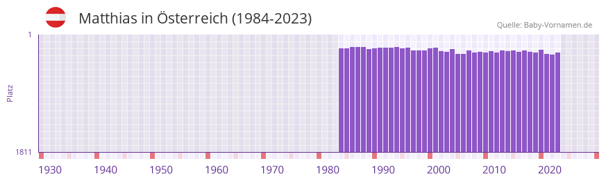 Matthias in der Vornamen-Hitliste von sterreich (1984-2023)