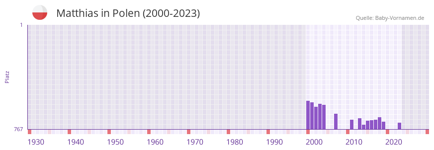 Matthias in der Vornamen-Hitliste von Polen (2000-2023)