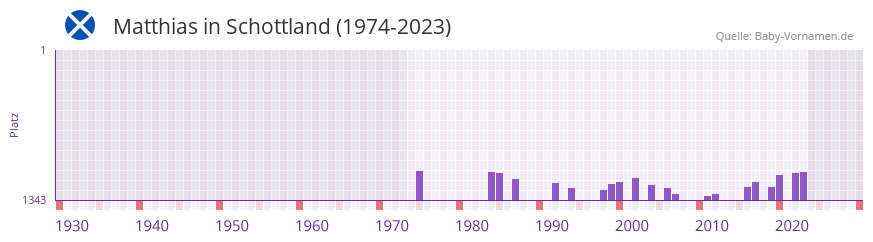 Matthias in der Vornamen-Hitliste von Schottland (1974-2023)