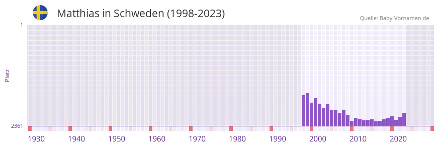 Matthias in der Vornamen-Hitliste von Schweden (1998-2023)