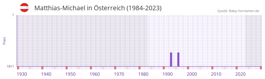 Matthias-Michael in der Vornamen-Hitliste von sterreich (1984-2023)