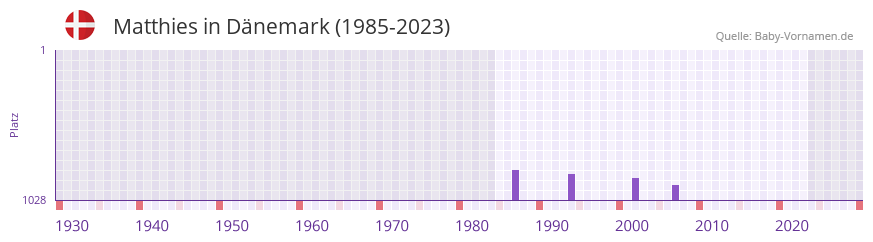 Matthies in der Vornamen-Hitliste von Dnemark (1985-2023)