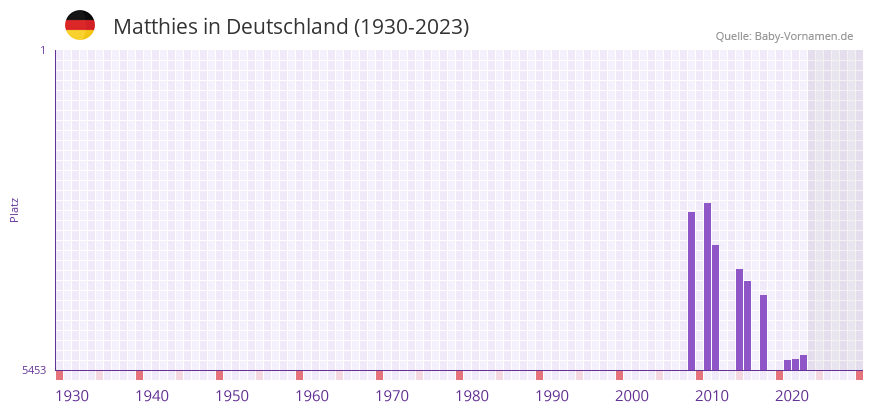 Matthies in der Vornamen-Hitliste von Deutschland (1930-2023)