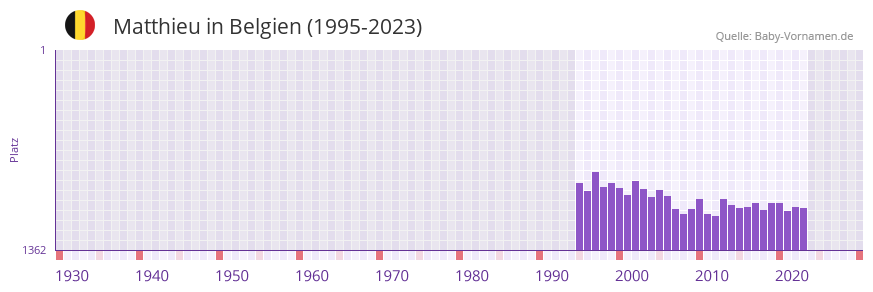 Matthieu in der Vornamen-Hitliste von Belgien (1995-2023)