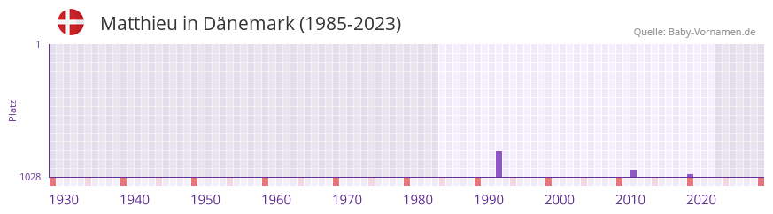 Matthieu in der Vornamen-Hitliste von Dnemark (1985-2023)