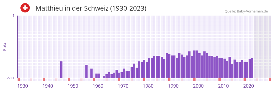 Matthieu in der Vornamen-Hitliste von der Schweiz (1930-2023)