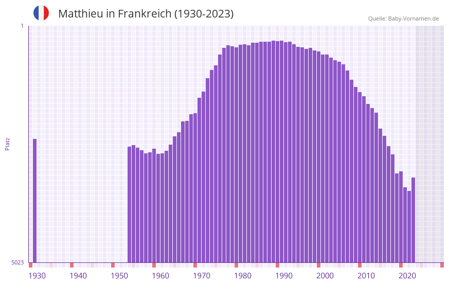 Matthieu in der Vornamen-Hitliste von Frankreich (1930-2023)