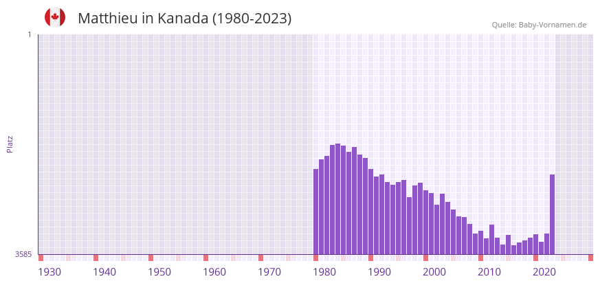 Matthieu in der Vornamen-Hitliste von Kanada (1980-2023)