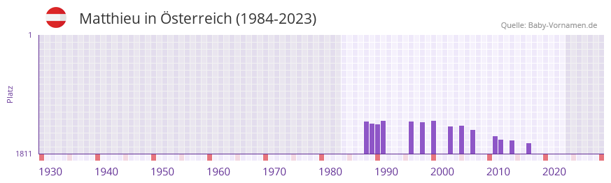 Matthieu in der Vornamen-Hitliste von sterreich (1984-2023)