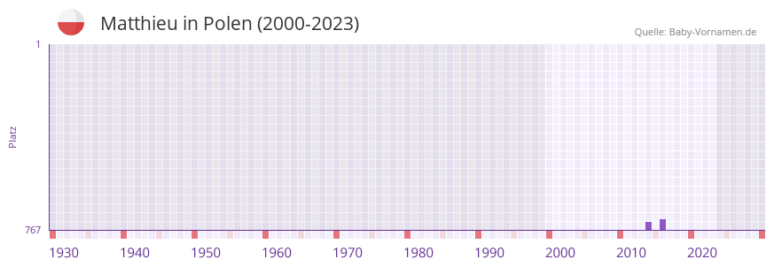 Matthieu in der Vornamen-Hitliste von Polen (2000-2023)